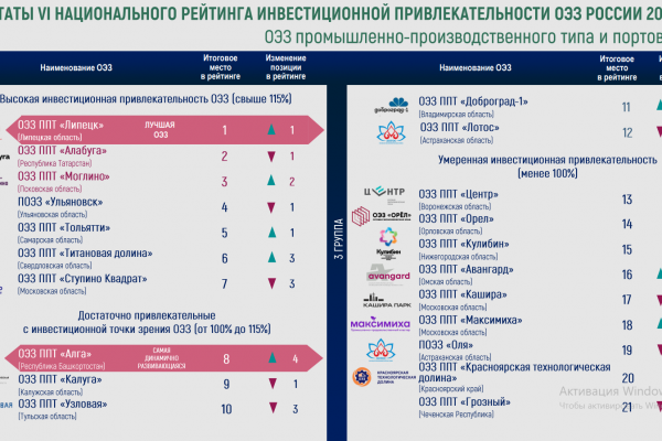 The Special Economic Zone "Alga" has risen by 4 points in the National SEZ Rating and has retained the status of the most dynamically developing